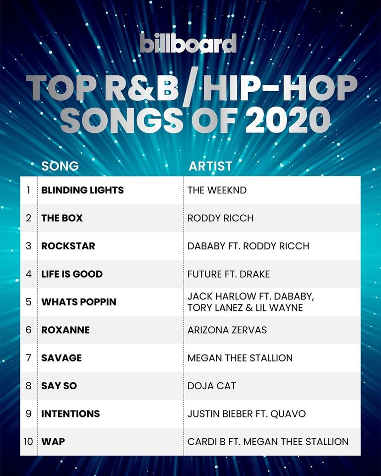 Топ R&B/ Хип-хоп песен 2020 года